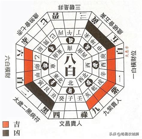 八個方位|方位